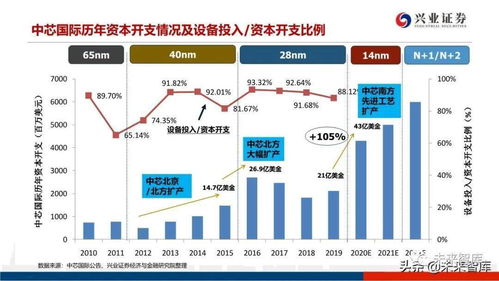 信息技術 2020年晶圓代工行業研究報告